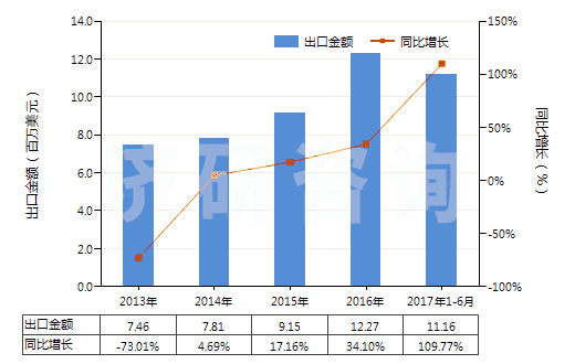 2013-2017年6月中國安宮牛黃丸(HS30049055)出口總額及增速統(tǒng)計(jì) 2013-2017年6月中國安宮牛黃丸(HS30049055)出口總額及增速統(tǒng)計(jì)